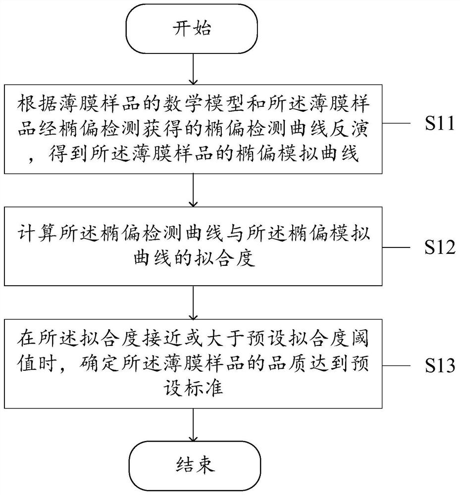 Film quality detection method and device, electronic equipment and storage medium