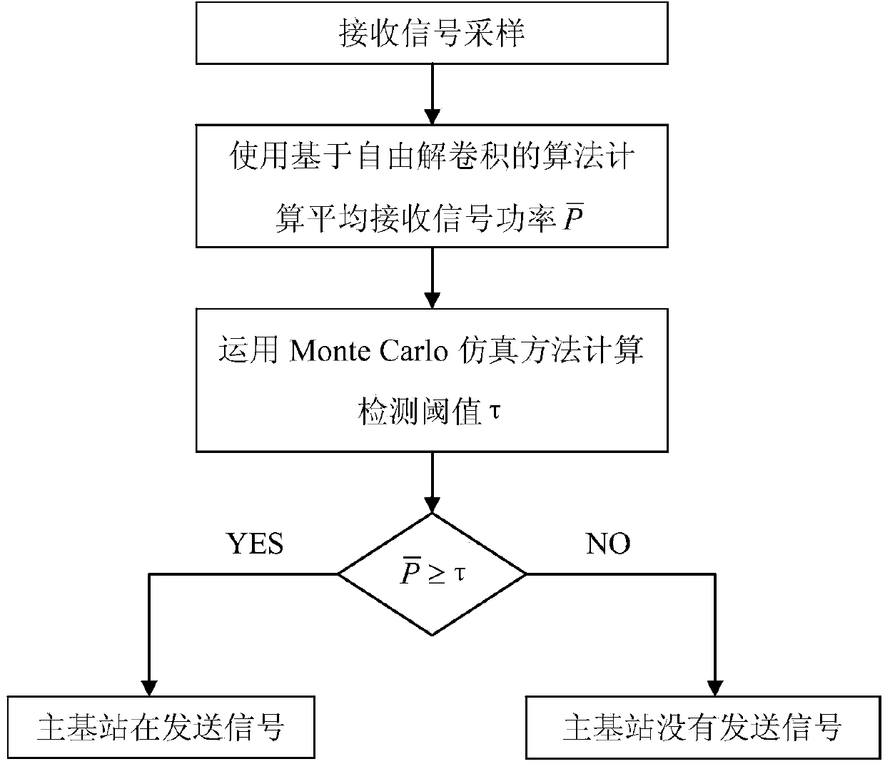 Cooperative spectrum sensing method based on free probability theory