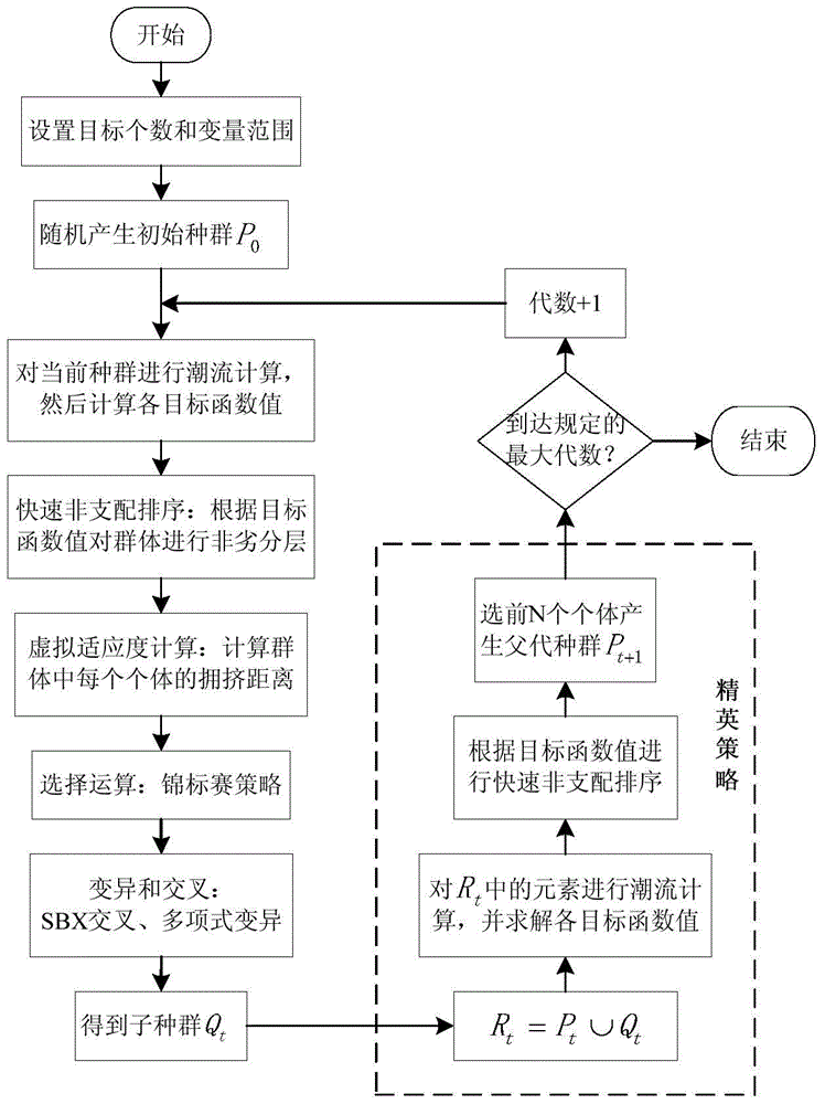 A multi-task optimal scheduling method for 3D printing based on nsga‑ii