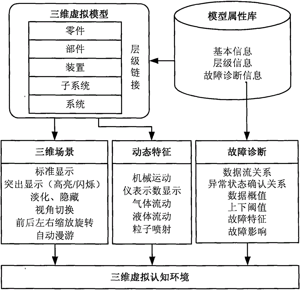 Fault diagnosis method based on three-dimensional virtual cognitive environment