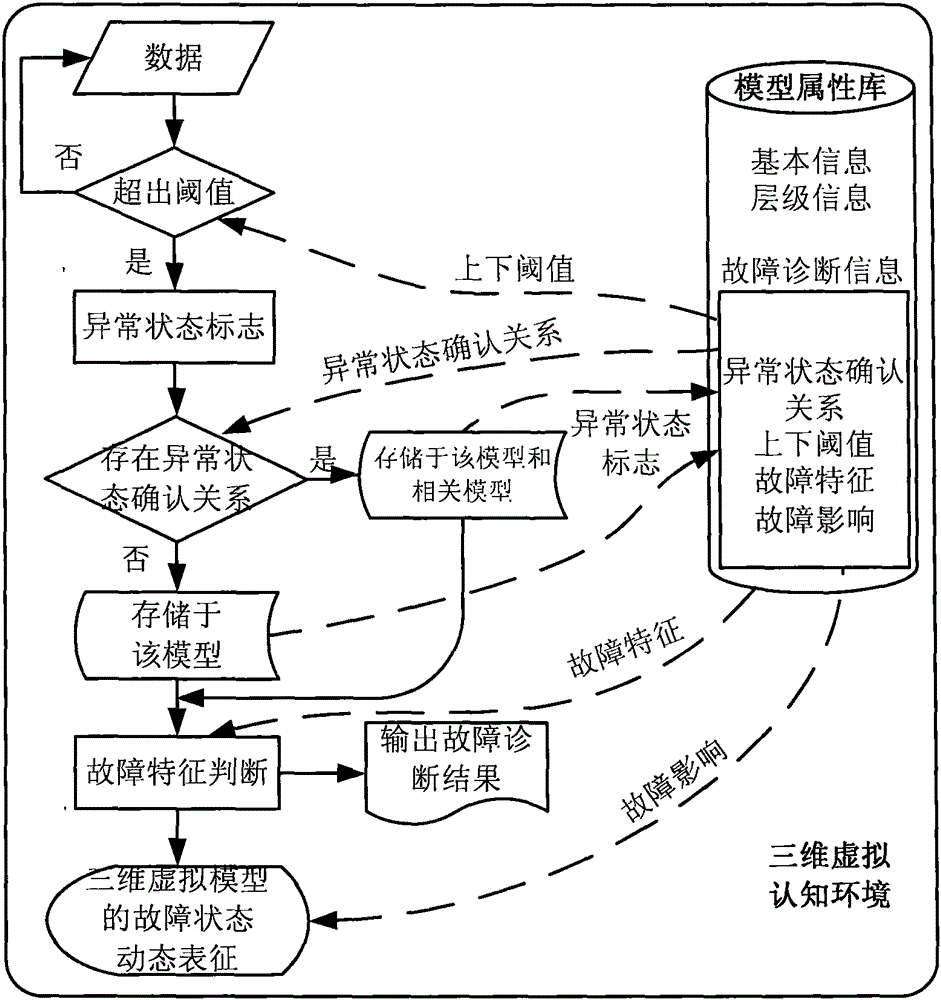 Fault diagnosis method based on three-dimensional virtual cognitive environment