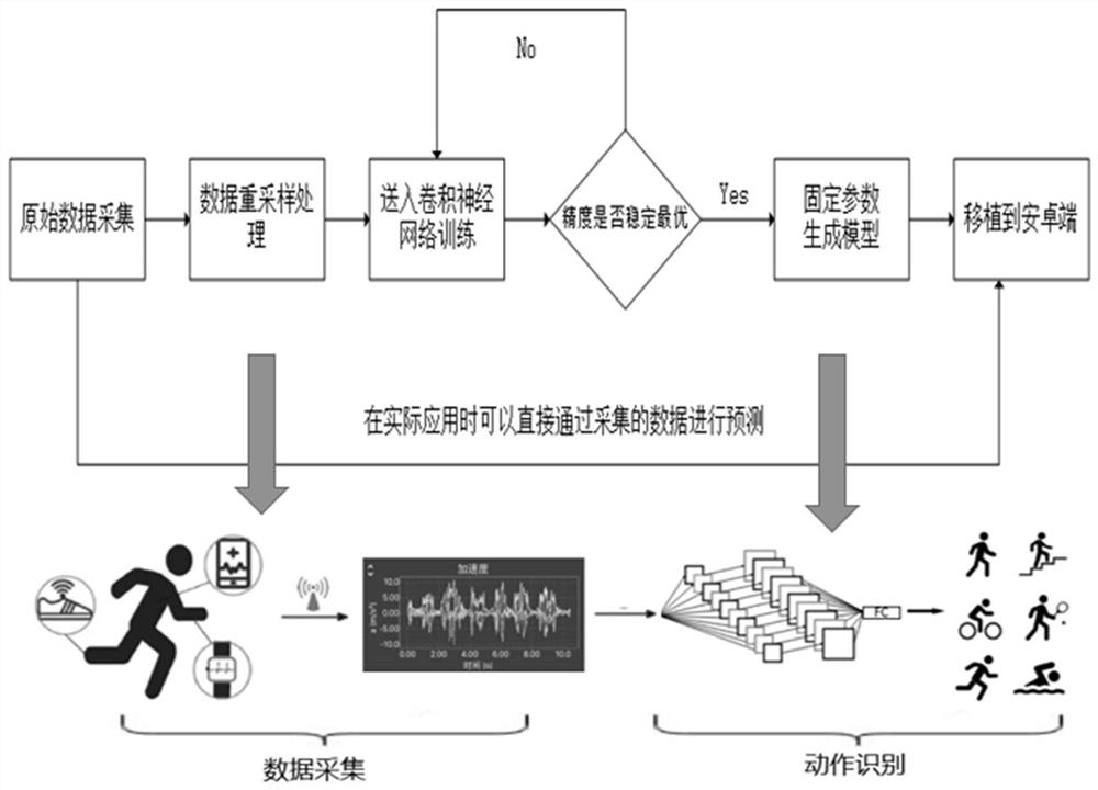 Human body posture recognition method based on convolutional neural network of covariance matrix transformation