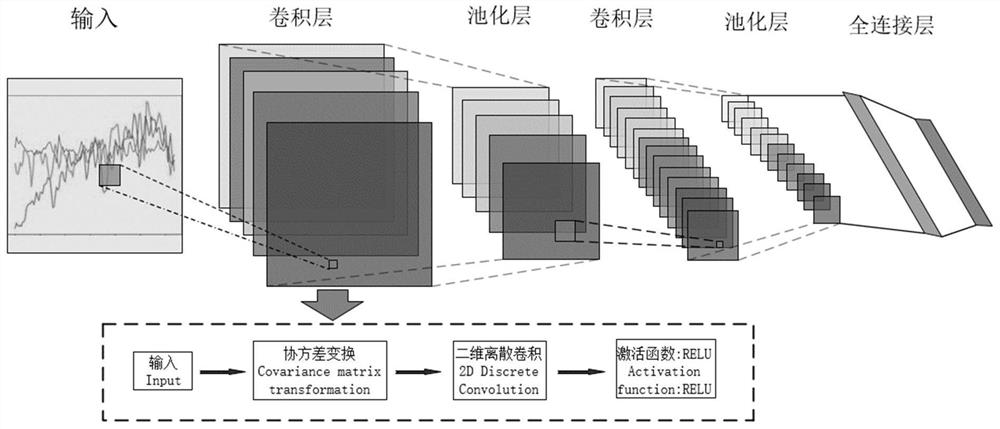 Human body posture recognition method based on convolutional neural network of covariance matrix transformation