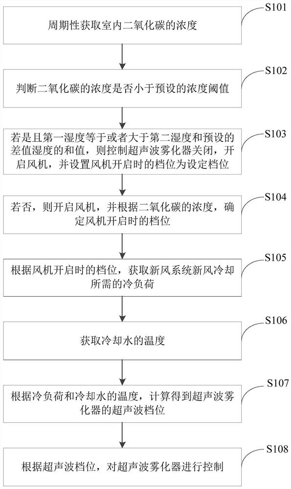 Fresh air system control method, device and fresh air system