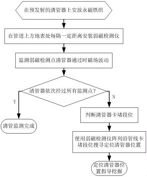 Magnetic anomaly pigging monitoring and blocking positioning method for buried oil and gas transmission pipeline cleaner