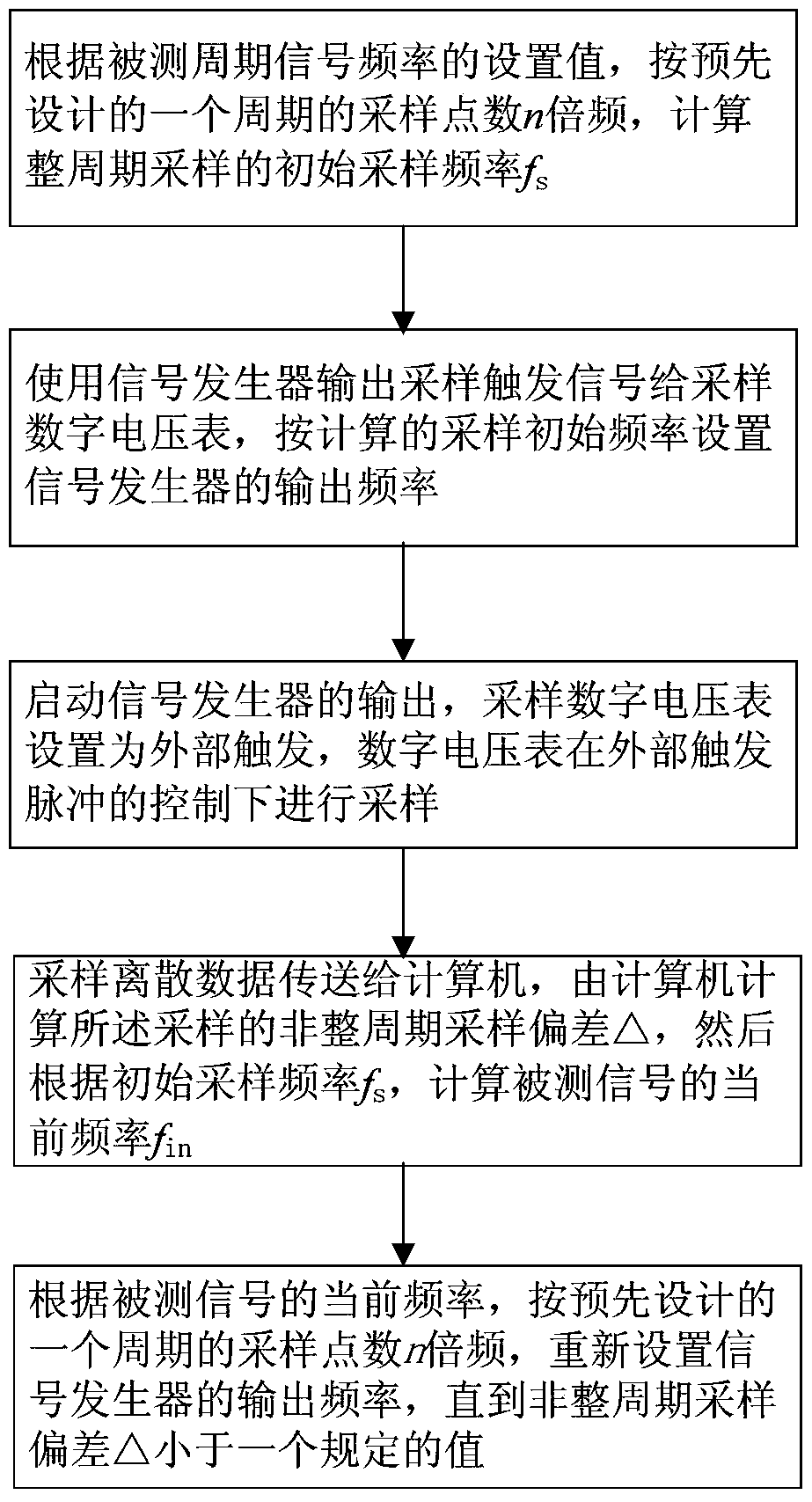 Sampling method and broadband voltage/power calibration device based on software frequency tracking