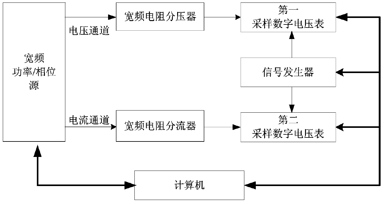 Sampling method and broadband voltage/power calibration device based on software frequency tracking