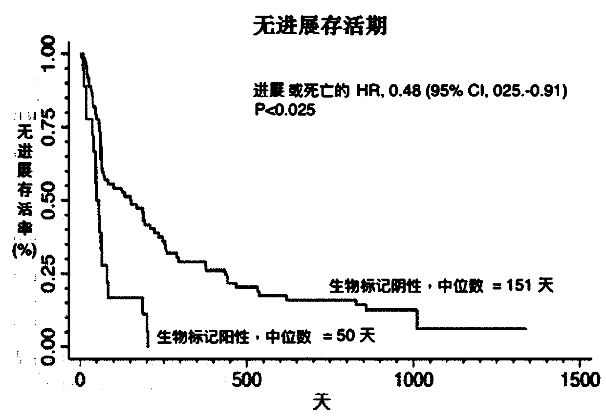 Methods of assessing and treating cancer in subjects having dysregulated lymphatic systems