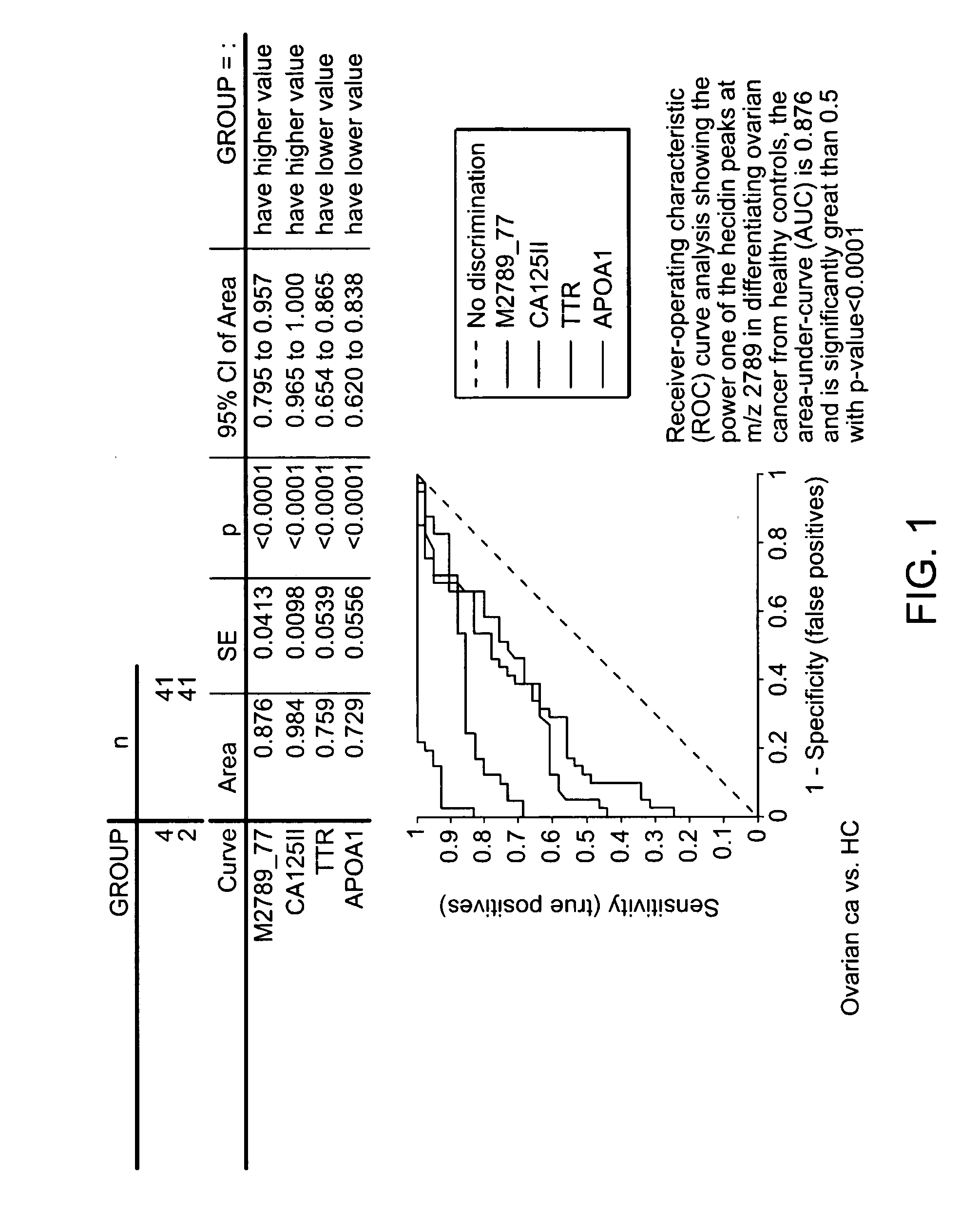 Biomaker for ovarian and endometrial cancer: hepcidin