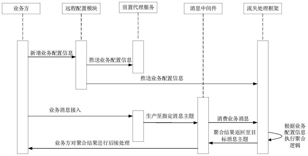 Service message processing method and device based on service agent and electronic equipment