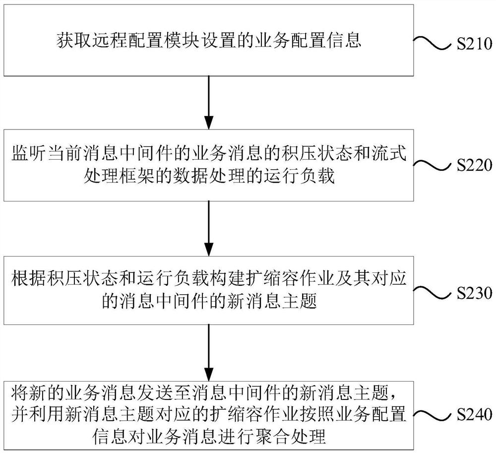 Service message processing method and device based on service agent and electronic equipment