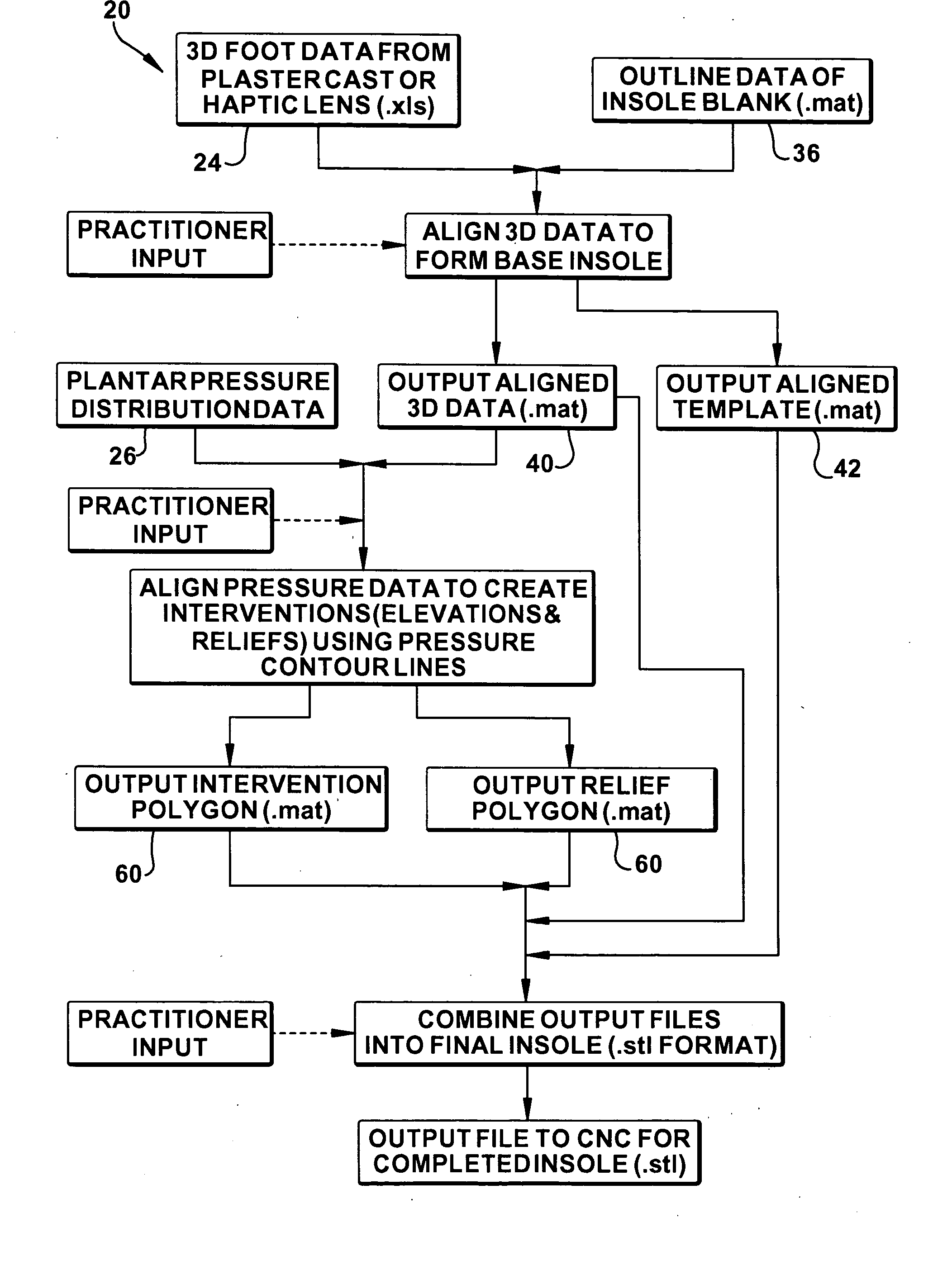 Method for design and manufacture of insoles