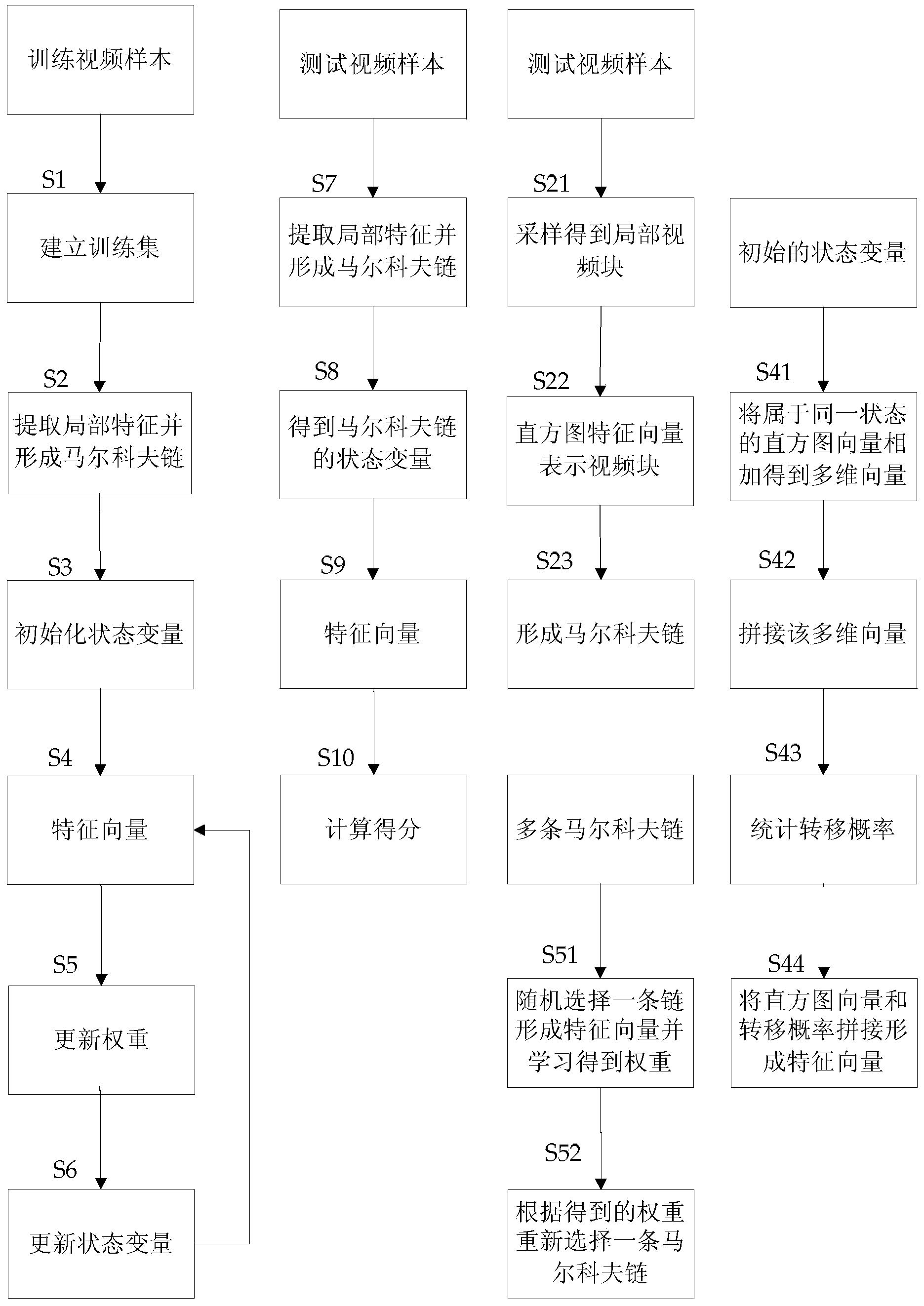 Behavior recognition method based on multi-instance markov model