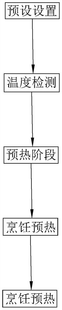 Steaming oven multi-section temperature field control method and system, and storage medium