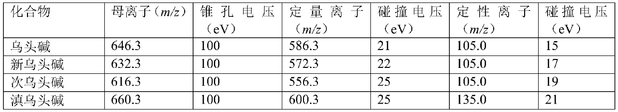 Method for determining four diester aconitum alkaloids in blood