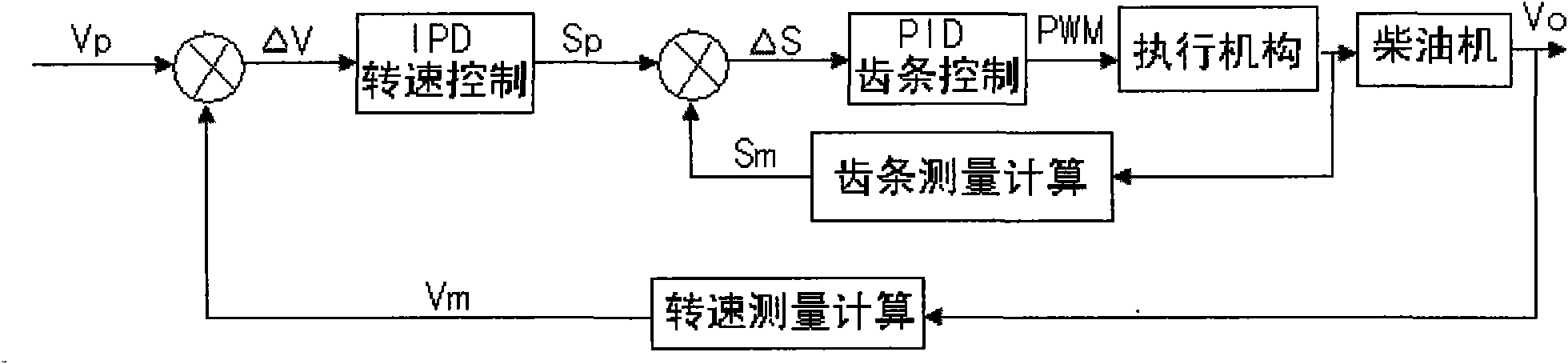 Electronic speed-regulating method and speed-regulating device thereof