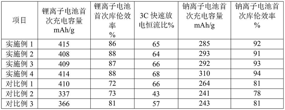 Coal-based carbon negative electrode material, preparation method and application thereof, and battery containing coal-based carbon negative electrode material