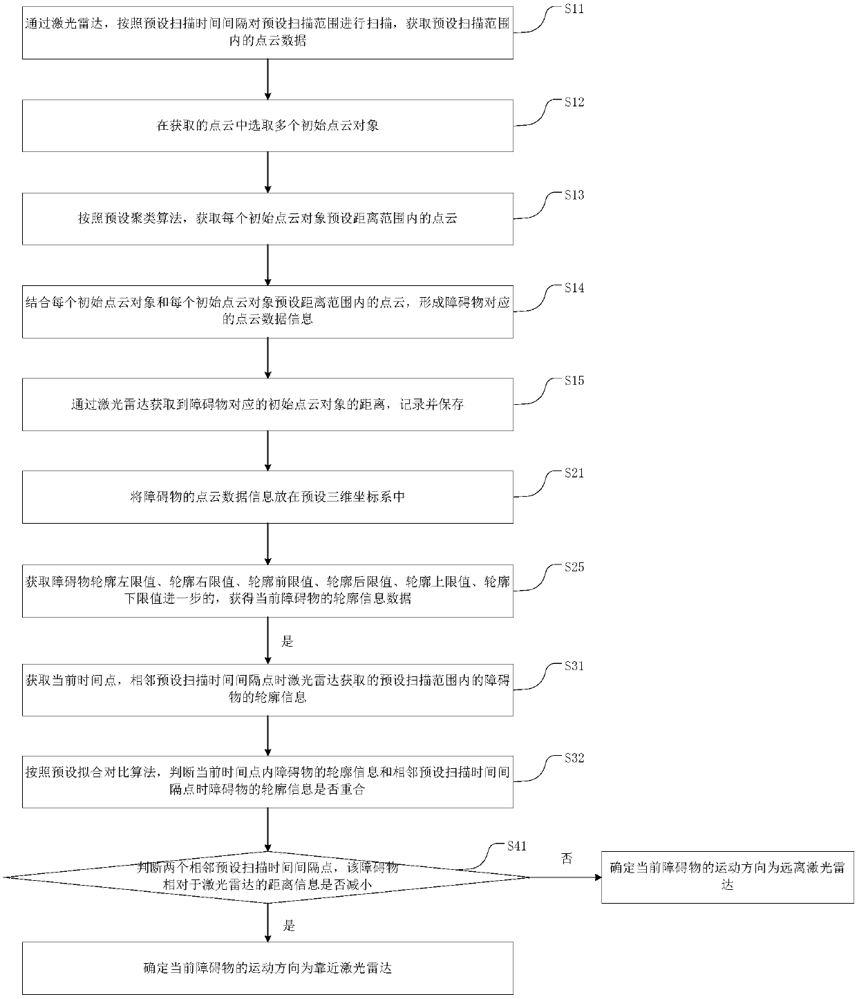 Method and system for detecting obstacle movement direction based on laser radar