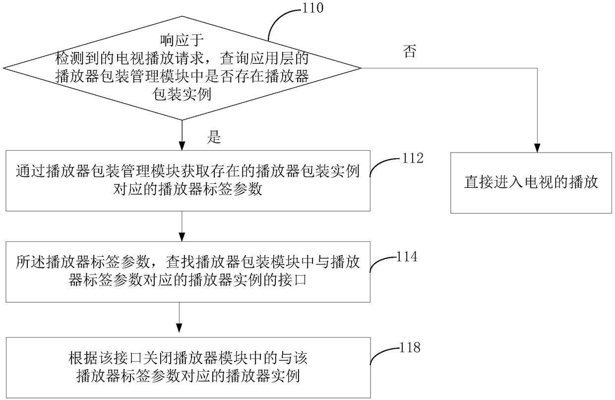 Audio and video player resource management method and device, intelligent television, and storage medium