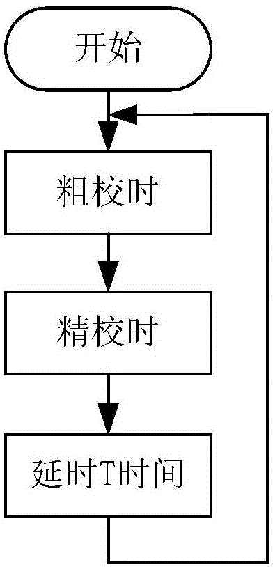 Wireless sensor network time synchronization method