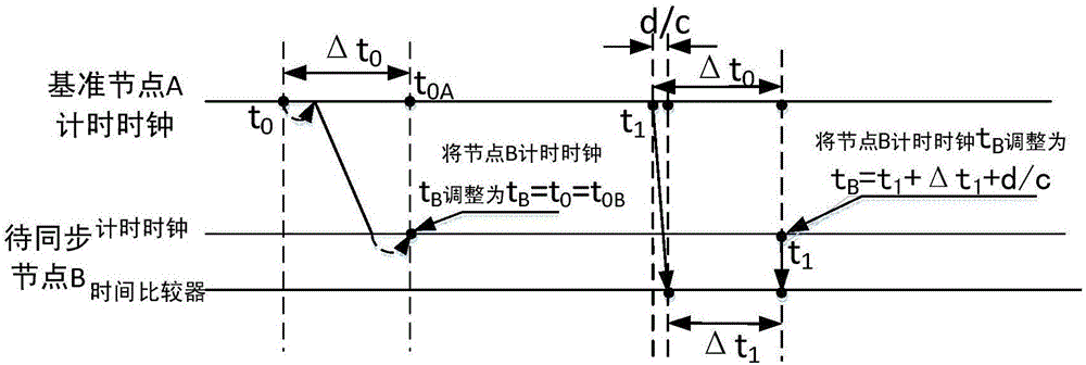 Wireless sensor network time synchronization method