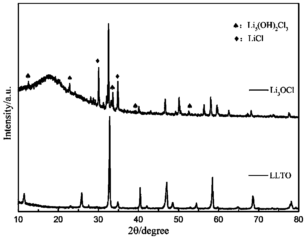 Lithium lanthanum titanate composite material and preparation method thereof, and lithium ion solid state battery