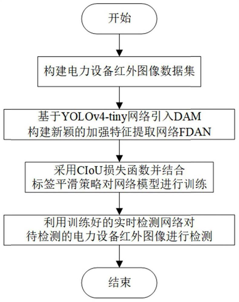 Power equipment infrared image detection method and system based on deep learning