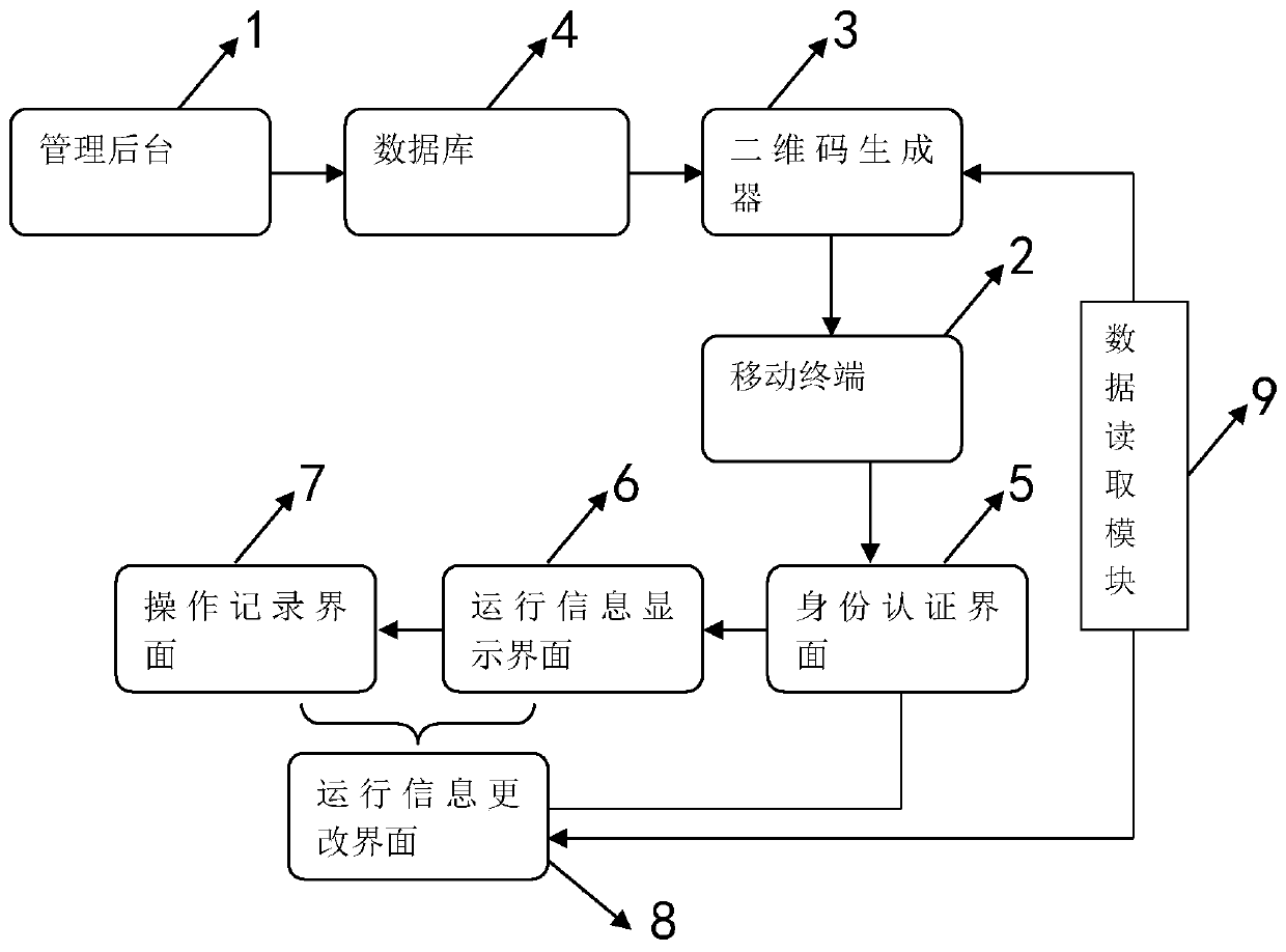 Distribution network equipment information management platform and management method based on QR code