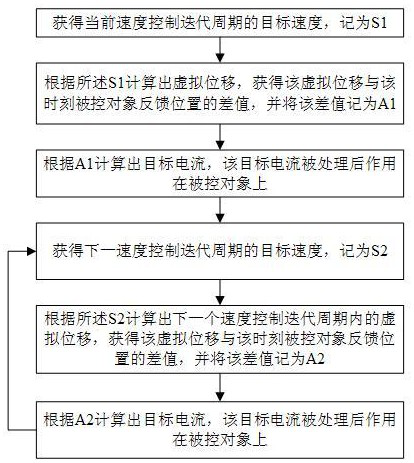 A control method of a speed servo system