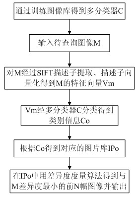 Image retrieval method based on image classification