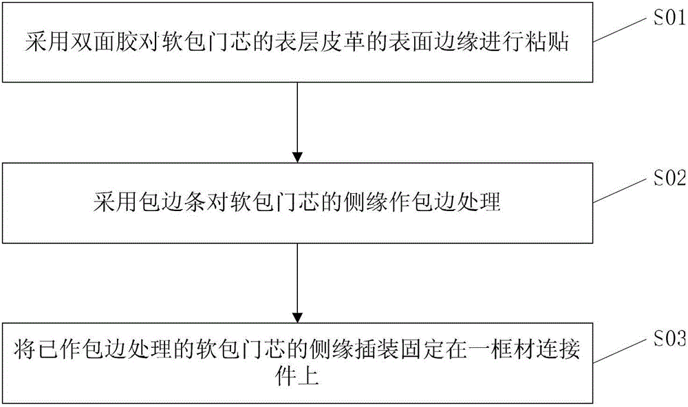 Production method of soft-packaged frame-assembled door