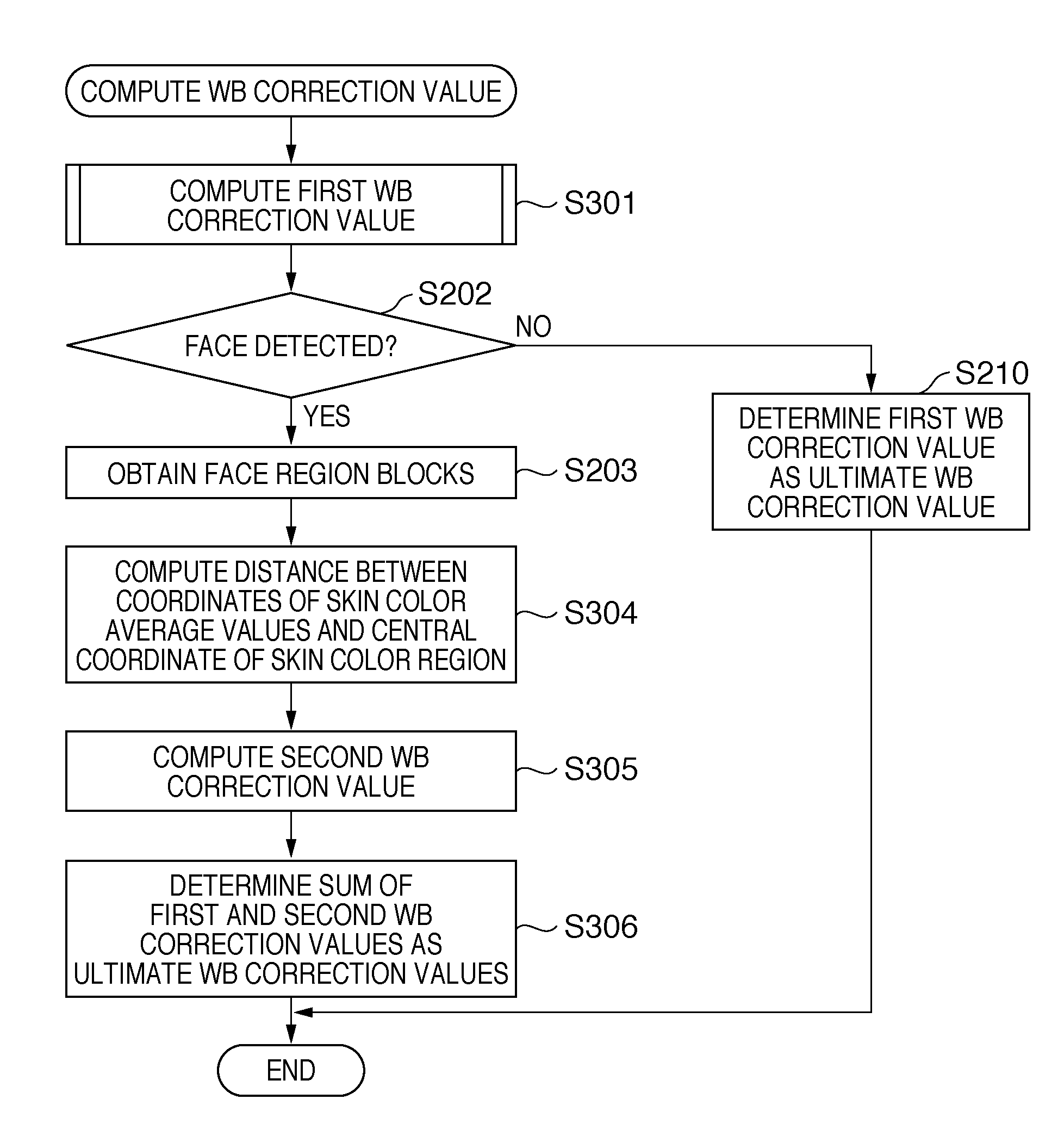 White balance control device and white balance control method