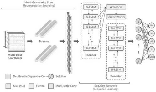 Depth model for arrhythmia classification, and method and device utilizing model