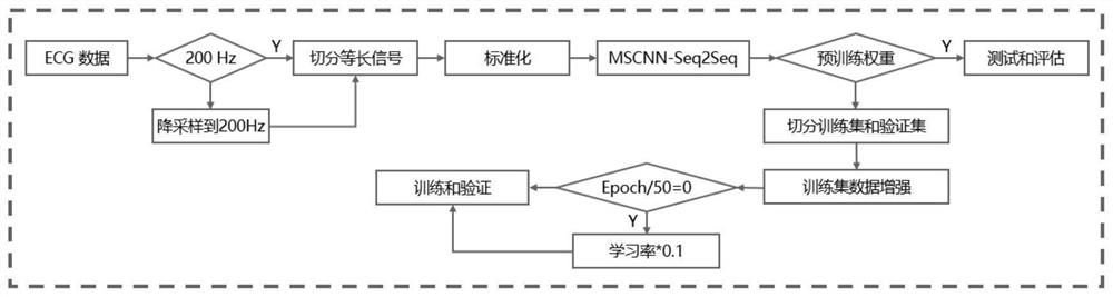 Depth model for arrhythmia classification, and method and device utilizing model