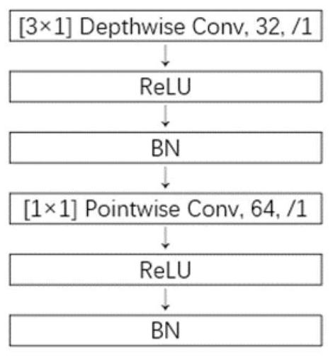 Depth model for arrhythmia classification, and method and device utilizing model