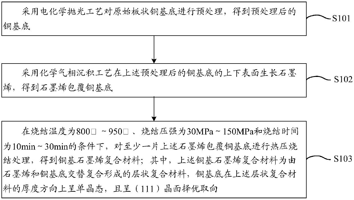 Preparation method of copper-based graphene composite material and copper-based graphene composite material