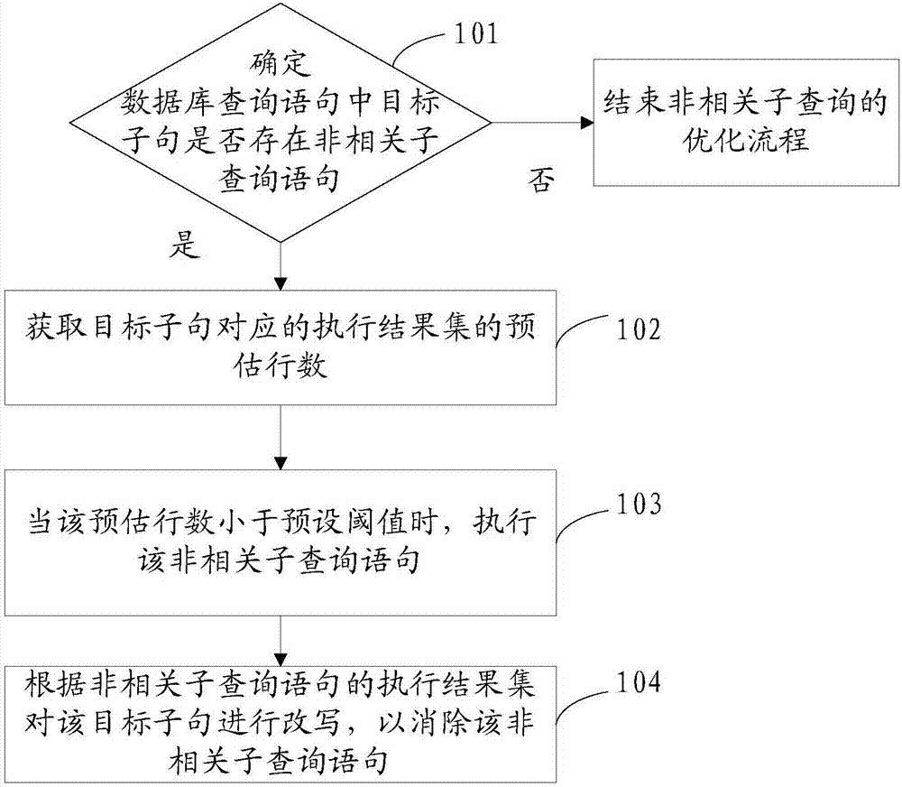 Optimization method and device of non-correlator inquiry