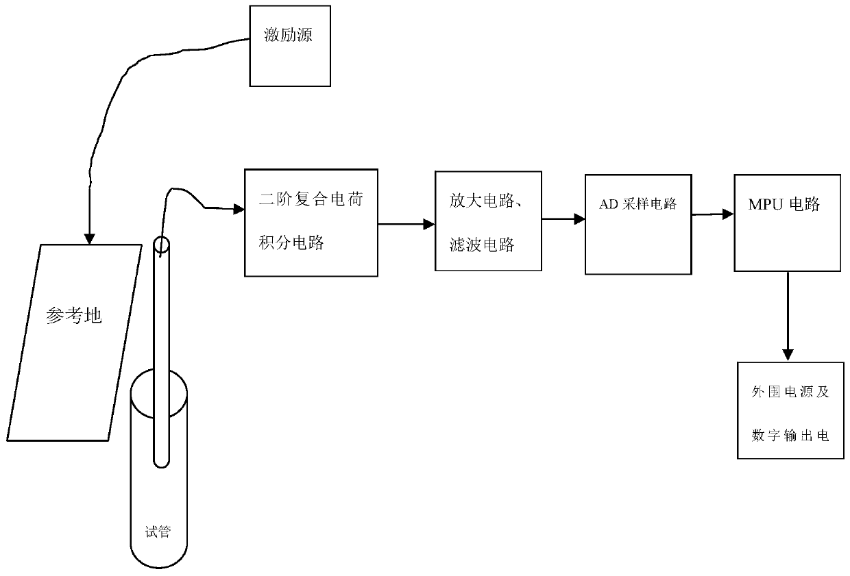 A liquid level detection system and method for medical instruments