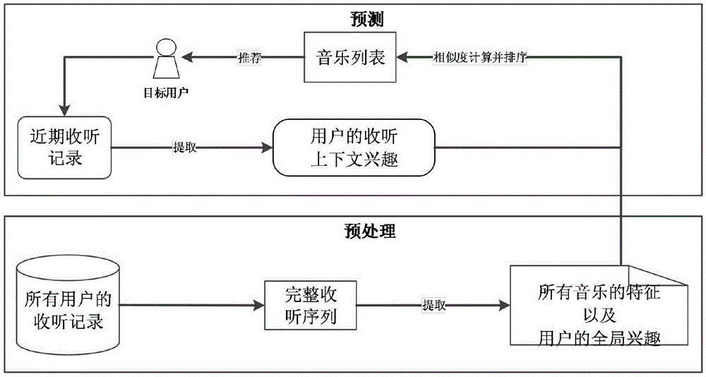 Context-sensing music recommendation method based on neural network model