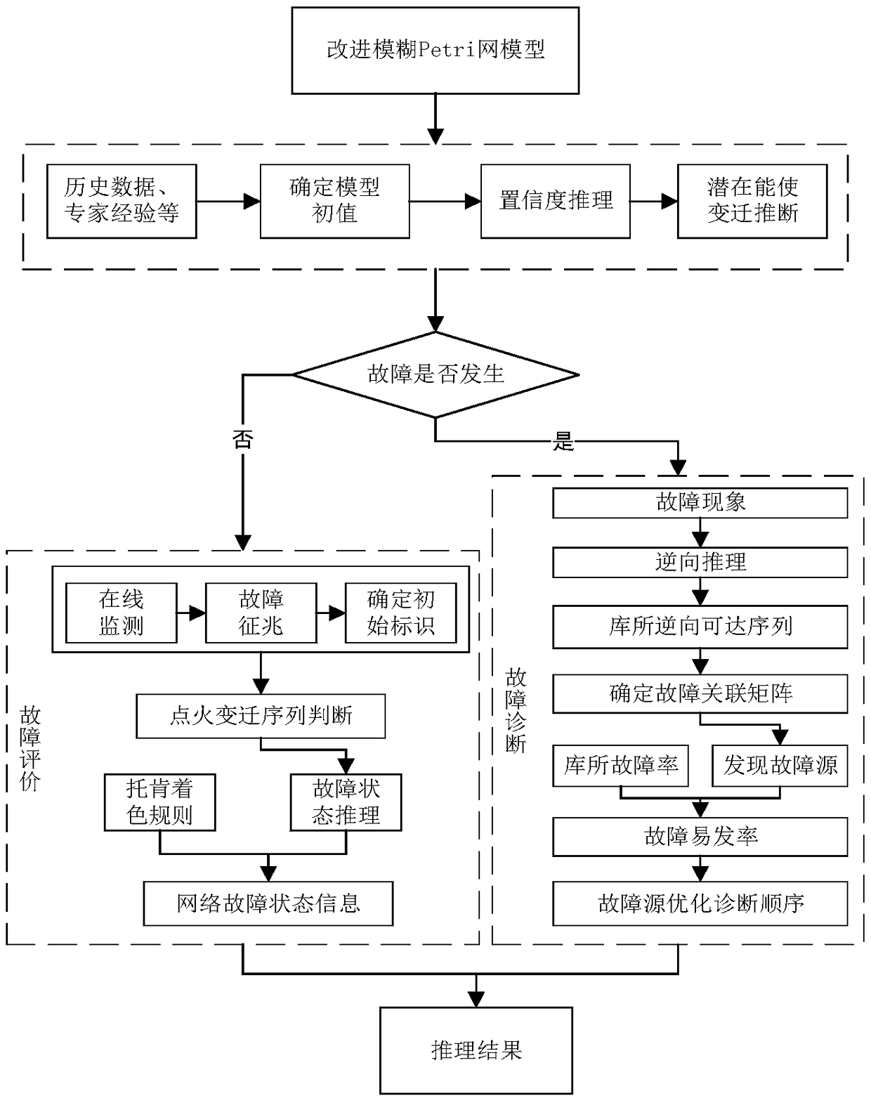 An improved fuzzy Petri field fault diagnosis method for electric power communication