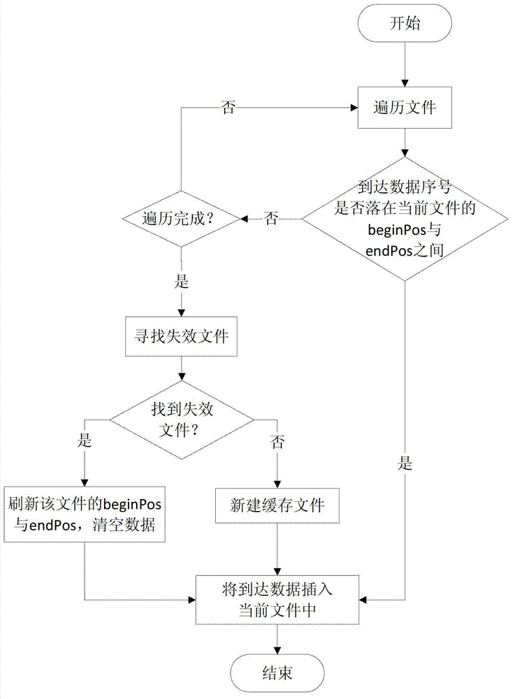 Method for sorting out-of-order data streams