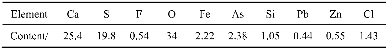 Method of synergistically vulcanizing and roasting lead-zinc smelting slag and gypsum slag