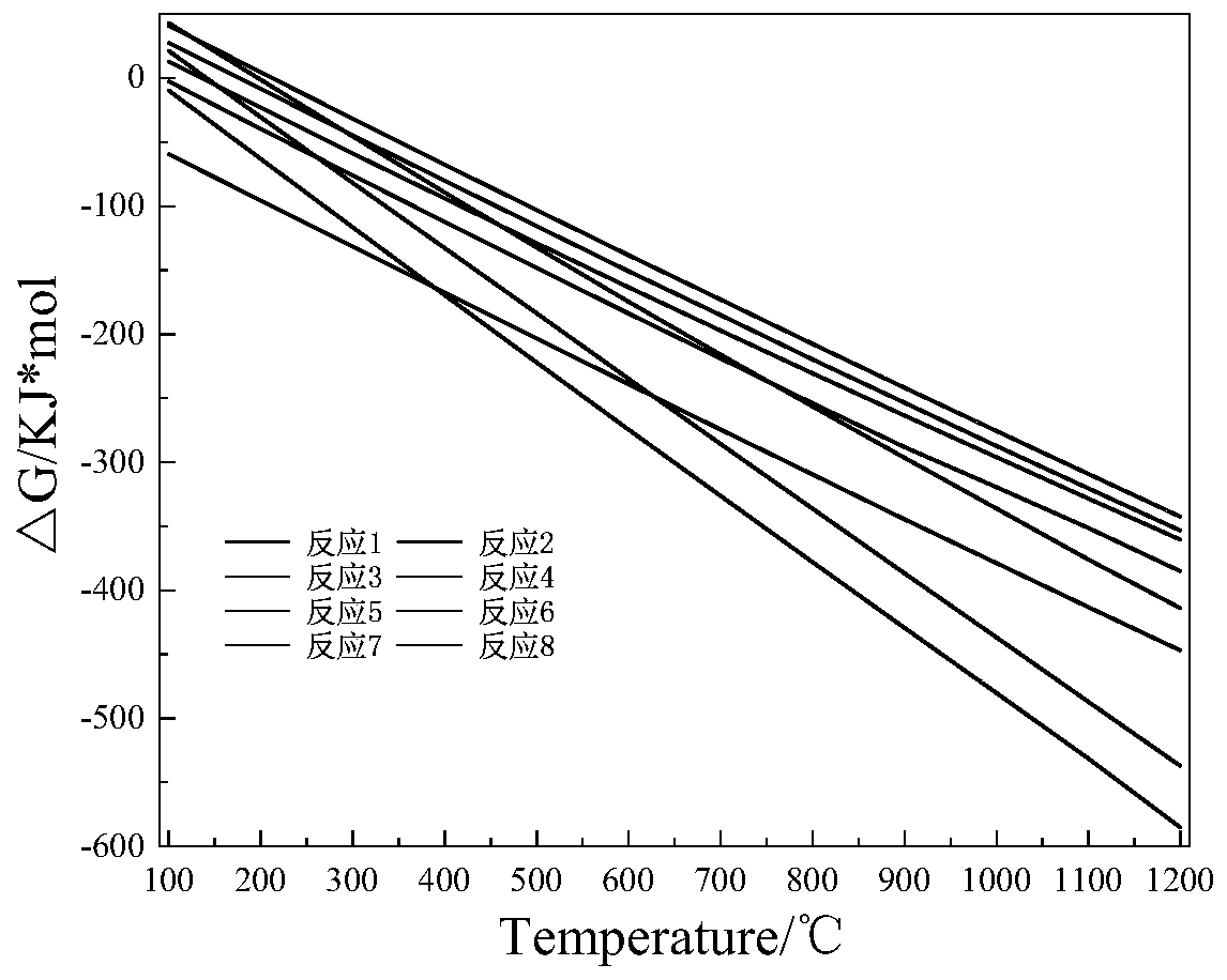 Method of synergistically vulcanizing and roasting lead-zinc smelting slag and gypsum slag