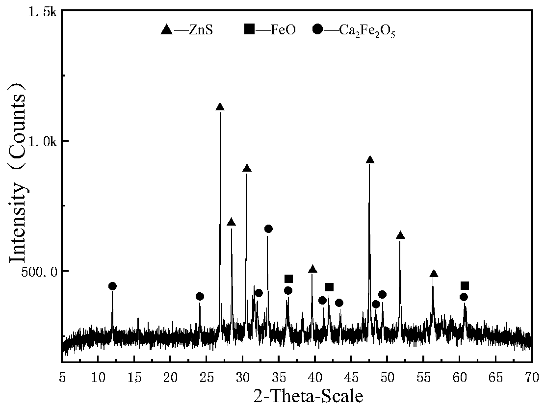 Method of synergistically vulcanizing and roasting lead-zinc smelting slag and gypsum slag