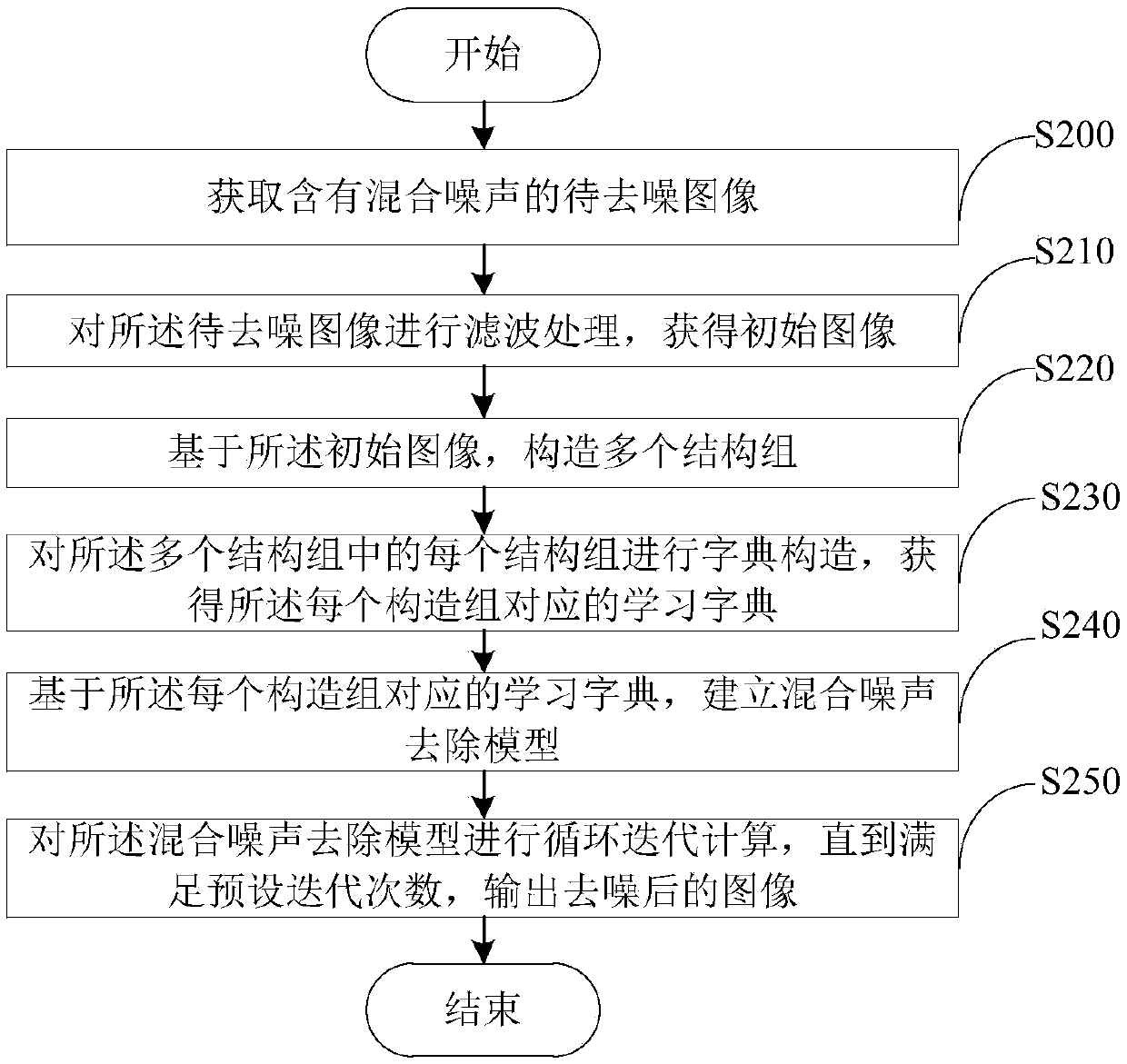 Image denoising method and device