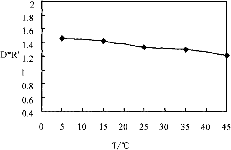 Detoxification method of wood fibre hydrolysis sugar liquid