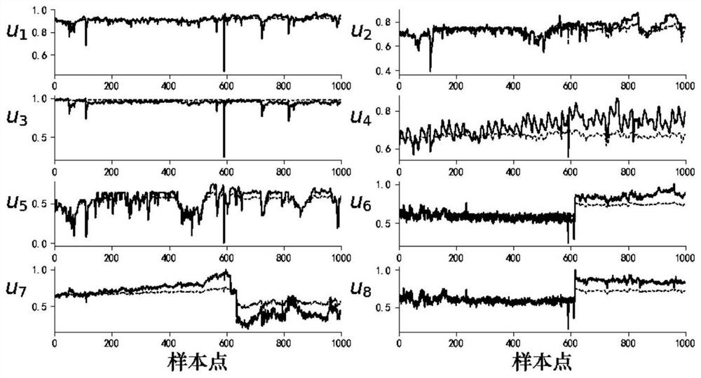 Fault isolation and identification method in nonlinear process based on denoising autoencoder