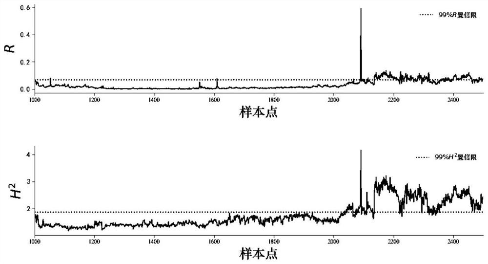 Fault isolation and identification method in nonlinear process based on denoising autoencoder