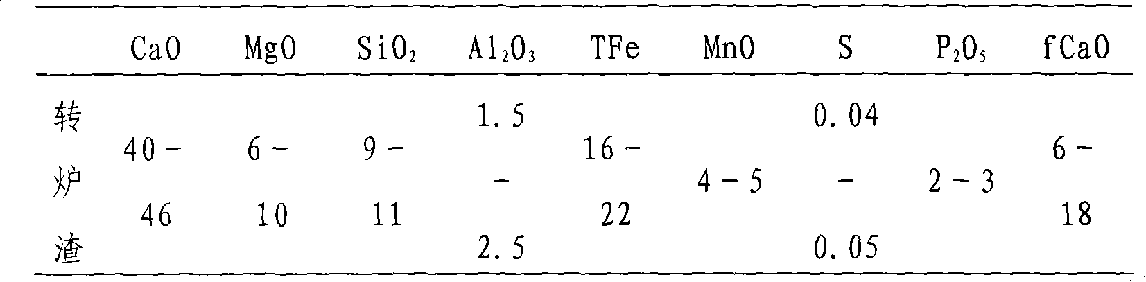 Carbonatation processing method of steel scoria