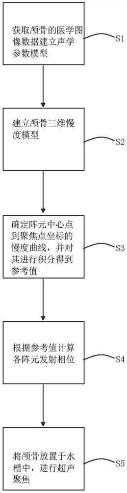 A phased array transducer precise focusing method and system thereof